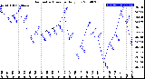 Milwaukee Weather Barometric Pressure<br>Daily Low