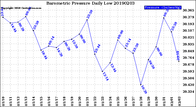 Milwaukee Weather Barometric Pressure<br>Daily Low