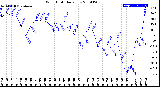 Milwaukee Weather Wind Chill<br>Daily Low