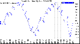 Milwaukee Weather Wind Chill<br>Monthly Low