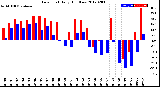 Milwaukee Weather Dew Point<br>Daily High/Low