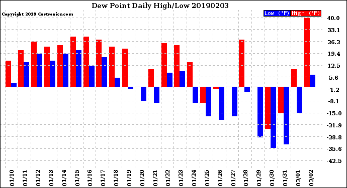 Milwaukee Weather Dew Point<br>Daily High/Low
