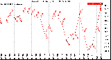 Milwaukee Weather Dew Point<br>Daily High