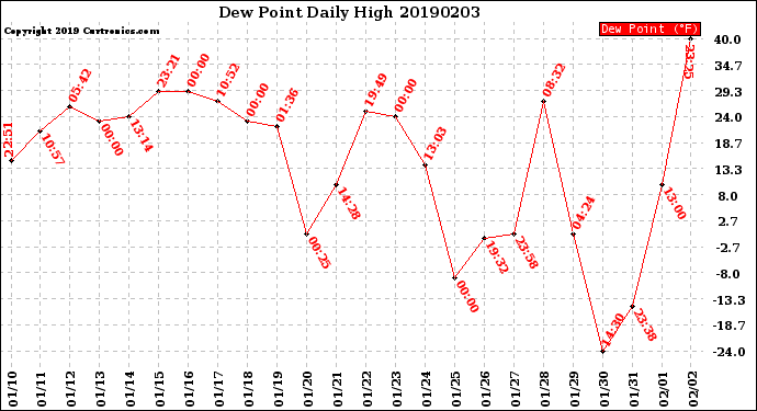 Milwaukee Weather Dew Point<br>Daily High