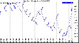 Milwaukee Weather Dew Point<br>Daily Low