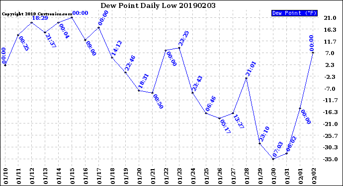 Milwaukee Weather Dew Point<br>Daily Low