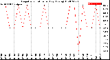 Milwaukee Weather Evapotranspiration<br>per Day (Ozs sq/ft)