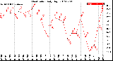 Milwaukee Weather Heat Index<br>Daily High