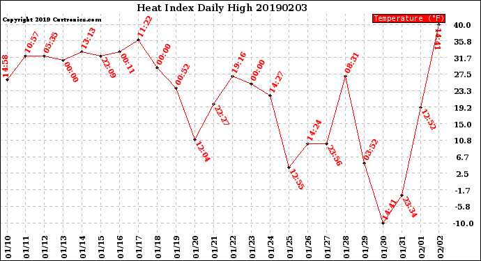 Milwaukee Weather Heat Index<br>Daily High