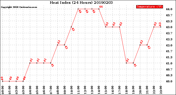 Milwaukee Weather Heat Index<br>(24 Hours)