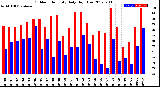 Milwaukee Weather Outdoor Humidity<br>Daily High/Low