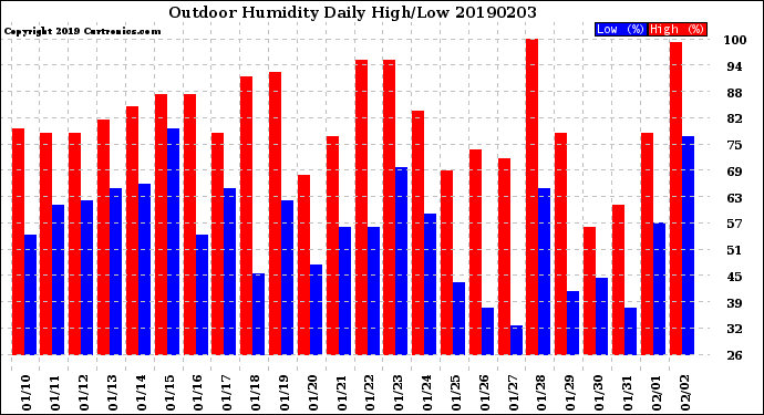 Milwaukee Weather Outdoor Humidity<br>Daily High/Low