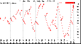 Milwaukee Weather Outdoor Humidity<br>Daily High