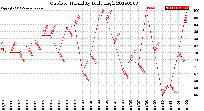 Milwaukee Weather Outdoor Humidity<br>Daily High