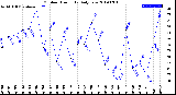 Milwaukee Weather Outdoor Humidity<br>Daily Low