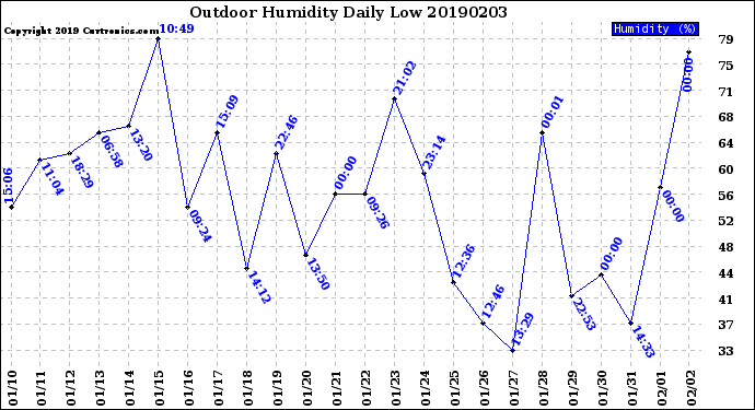 Milwaukee Weather Outdoor Humidity<br>Daily Low