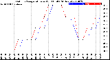 Milwaukee Weather Outdoor Temperature<br>vs Wind Chill<br>(24 Hours)