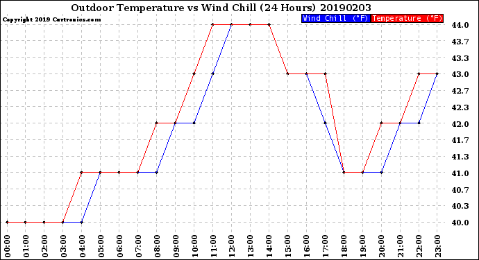 Milwaukee Weather Outdoor Temperature<br>vs Wind Chill<br>(24 Hours)