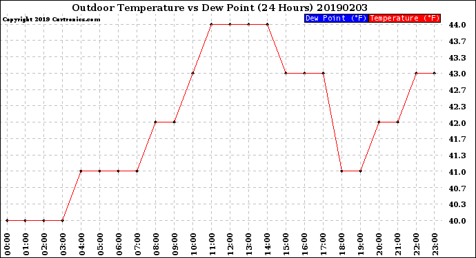Milwaukee Weather Outdoor Temperature<br>vs Dew Point<br>(24 Hours)