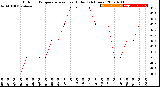 Milwaukee Weather Outdoor Temperature<br>vs Heat Index<br>(24 Hours)