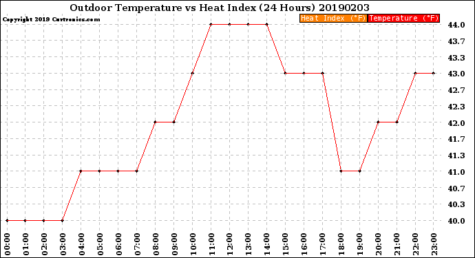 Milwaukee Weather Outdoor Temperature<br>vs Heat Index<br>(24 Hours)