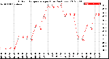 Milwaukee Weather Outdoor Temperature<br>per Hour<br>(24 Hours)