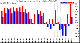 Milwaukee Weather Outdoor Temperature<br>Daily High/Low