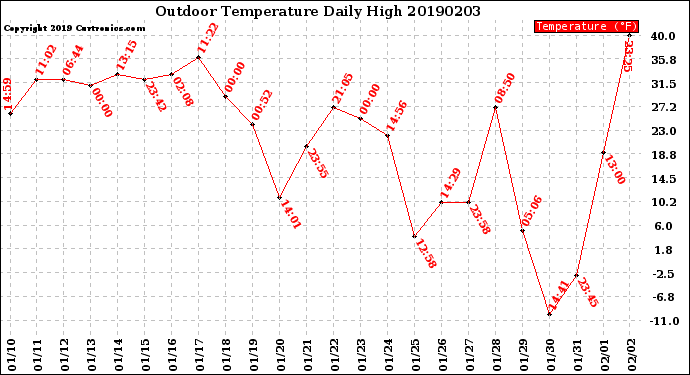Milwaukee Weather Outdoor Temperature<br>Daily High