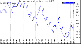 Milwaukee Weather Outdoor Temperature<br>Daily Low