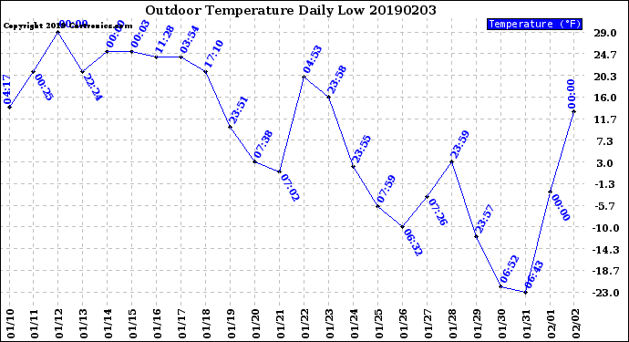 Milwaukee Weather Outdoor Temperature<br>Daily Low