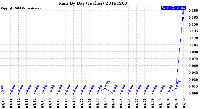 Milwaukee Weather Rain<br>By Day<br>(Inches)