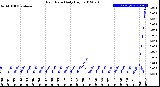 Milwaukee Weather Rain Rate<br>Daily High