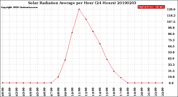 Milwaukee Weather Solar Radiation Average<br>per Hour<br>(24 Hours)