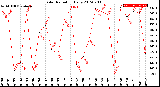 Milwaukee Weather Solar Radiation<br>Daily