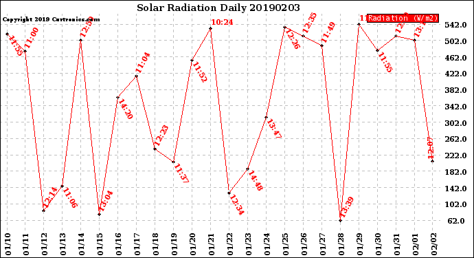Milwaukee Weather Solar Radiation<br>Daily