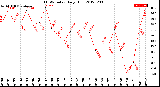 Milwaukee Weather THSW Index<br>Daily High