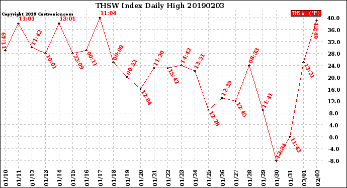 Milwaukee Weather THSW Index<br>Daily High