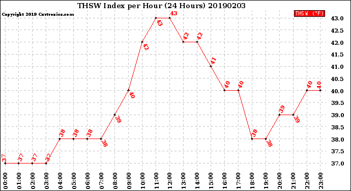 Milwaukee Weather THSW Index<br>per Hour<br>(24 Hours)