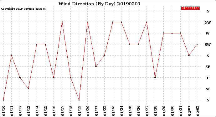 Milwaukee Weather Wind Direction<br>(By Day)