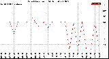 Milwaukee Weather Wind Direction<br>(24 Hours)