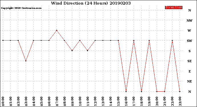 Milwaukee Weather Wind Direction<br>(24 Hours)