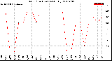 Milwaukee Weather Wind Direction<br>(By Month)