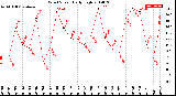 Milwaukee Weather Wind Speed<br>Daily High