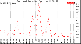 Milwaukee Weather Wind Speed<br>Hourly High<br>(24 Hours)