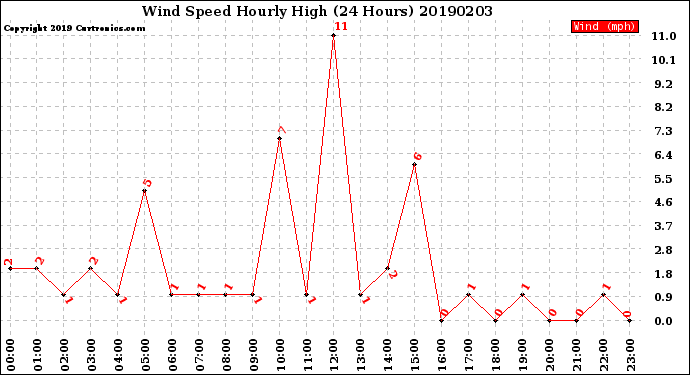 Milwaukee Weather Wind Speed<br>Hourly High<br>(24 Hours)