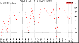 Milwaukee Weather Wind Direction<br>Daily High