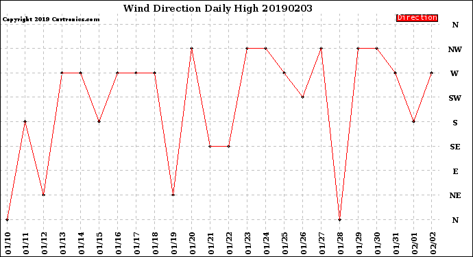 Milwaukee Weather Wind Direction<br>Daily High