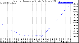 Milwaukee Weather Barometric Pressure<br>per Minute<br>(24 Hours)