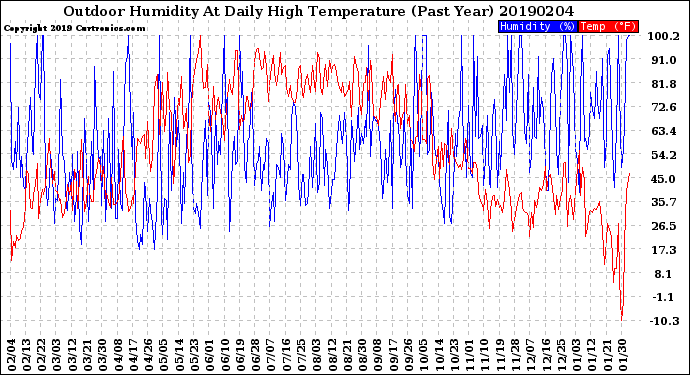 Milwaukee Weather Outdoor Humidity<br>At Daily High<br>Temperature<br>(Past Year)