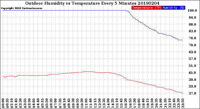 Milwaukee Weather Outdoor Humidity<br>vs Temperature<br>Every 5 Minutes